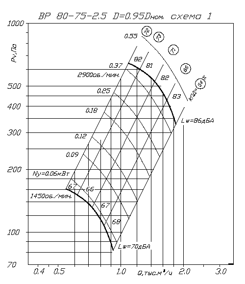 Аэродинамические характеристики ВP 80-75 2,5 0,95