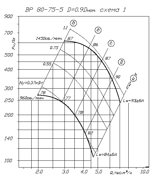 Аэродинамические характеристики ВP 80-75 5 0,9