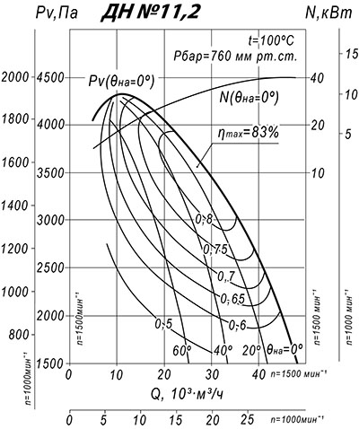 Аэродинамические характеристики дымососа ДН№11.2