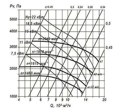 Аэродинамические характеристики ВЦП №6.3