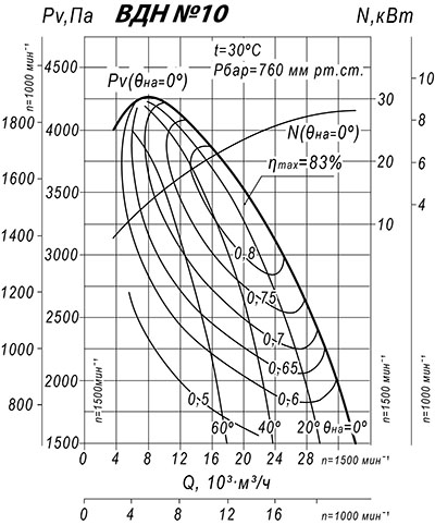 Аэродинамические характеристики дутьевого вентилятора ВДН №10
