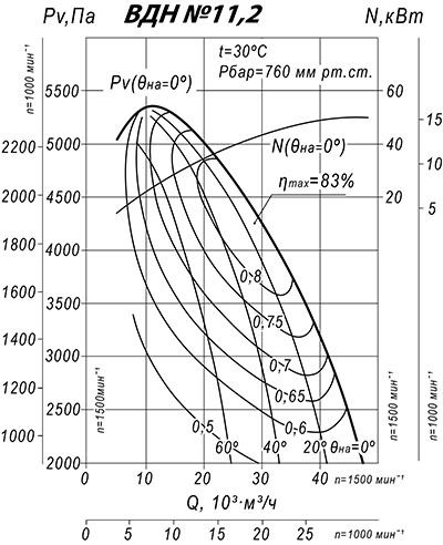 Аэродинамические характеристики дутьевого вентилятора ВДН №11.2