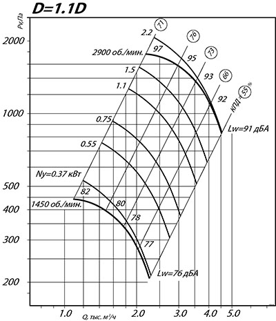 Аэродинамические характеристики ВР 80-75 № 3.15 0.18/1500