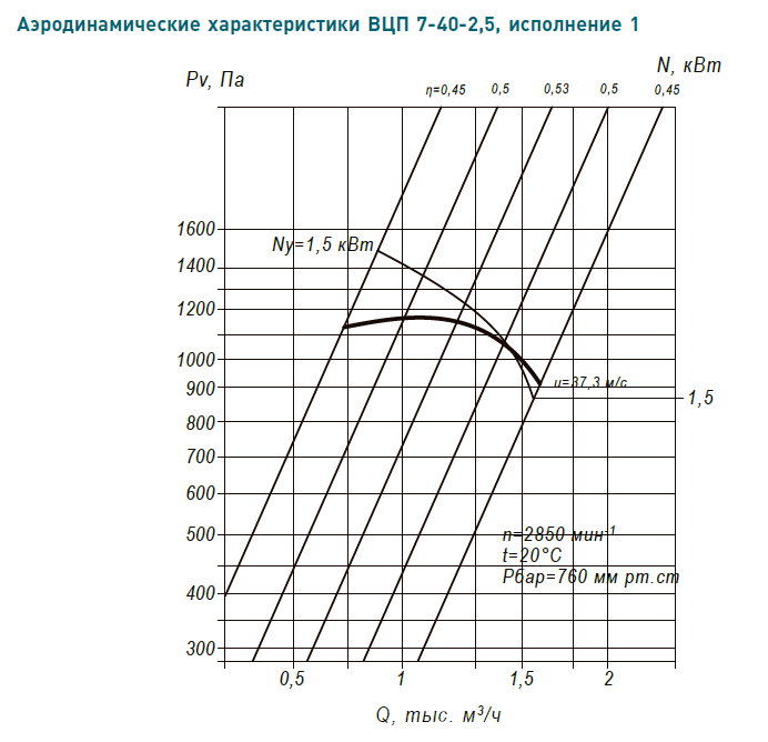 Аэродинамические характеристики ВЦП 7-40 №2.5 сх1 2.2/3000