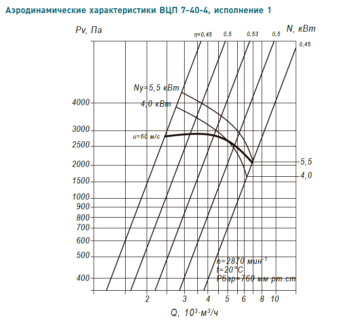 Аэродинамические характеристики ВЦП 7-40 №4 сх1 4/3000